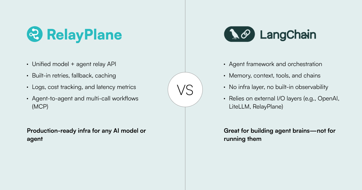 RelayPlane vs. LangChain: Infra Layer vs. Dev Framework